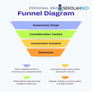 Marketing Funnel Blueprint